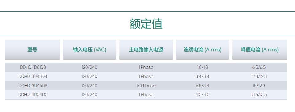 DDHD – 雙軸伺服驅動器額定值.png