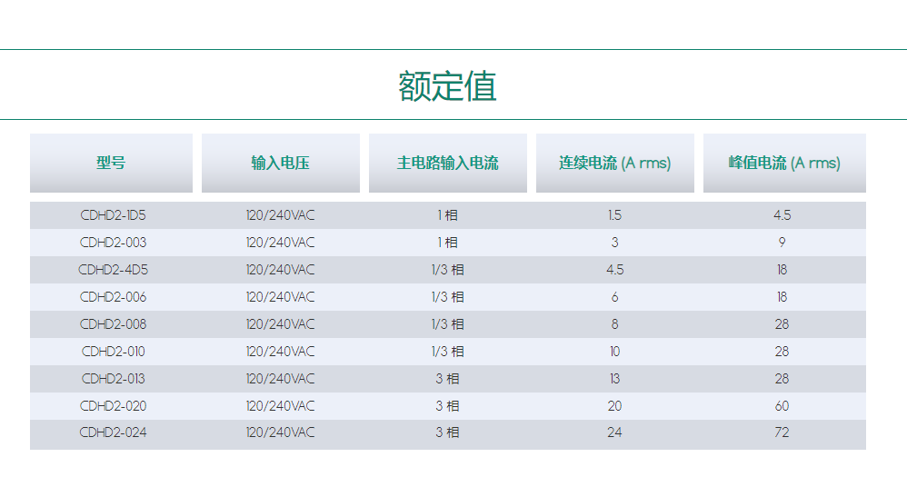 高性能伺服驅動器CDHD2.png